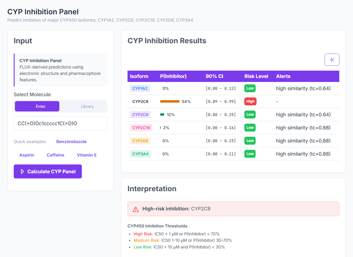 CYP panel with per-isoform inhibition and substrate predictions