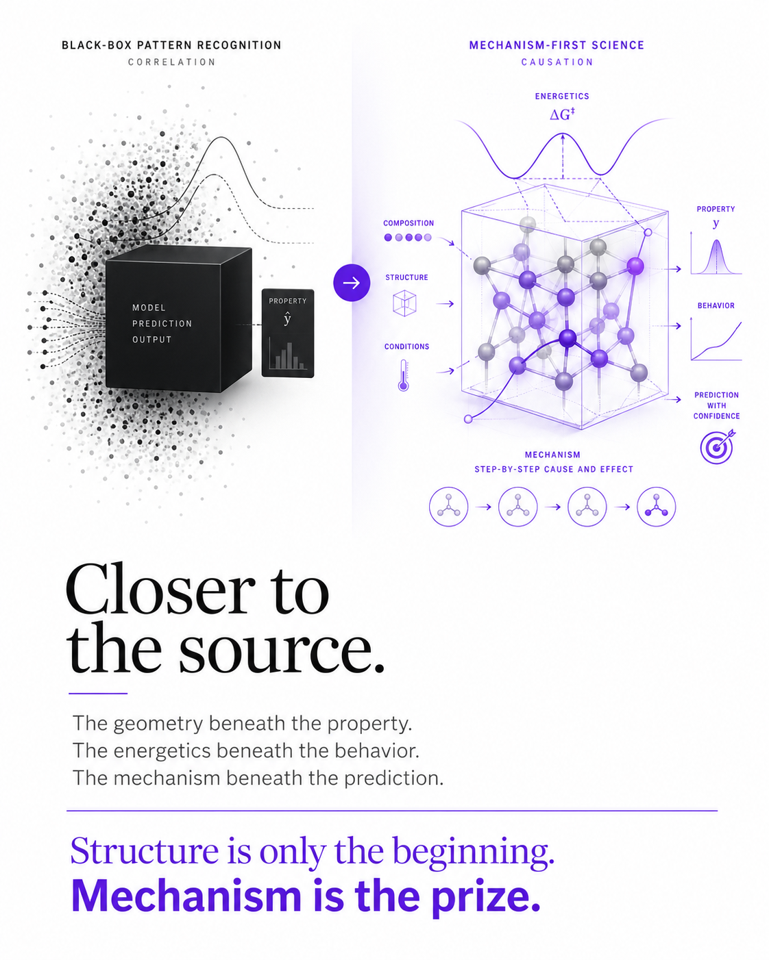 An illustration of computing matter closer to its source: geometry beneath the property, energetics beneath the behavior, mechanism beneath the prediction.