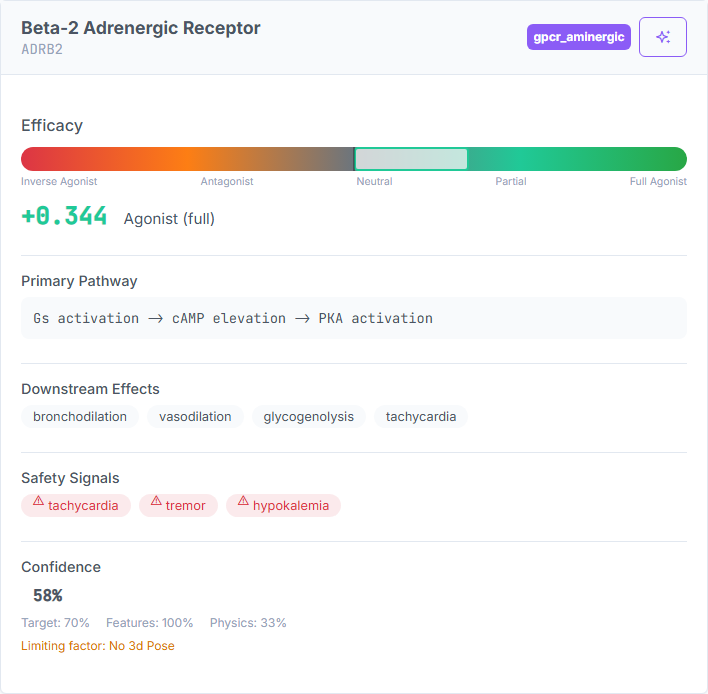 MoA Predictor single-target result showing the efficacy gauge, primary pathway, downstream effects, safety signals, and confidence breakdown