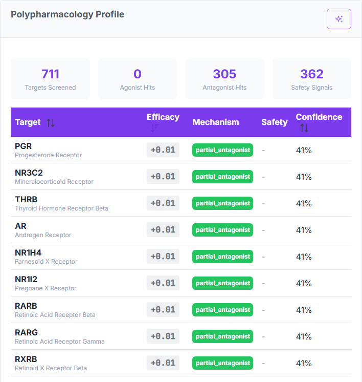 MoA Predictor polypharmacology view showing targets screened, agonist and antagonist hits, the target hits table, and aggregated safety signals