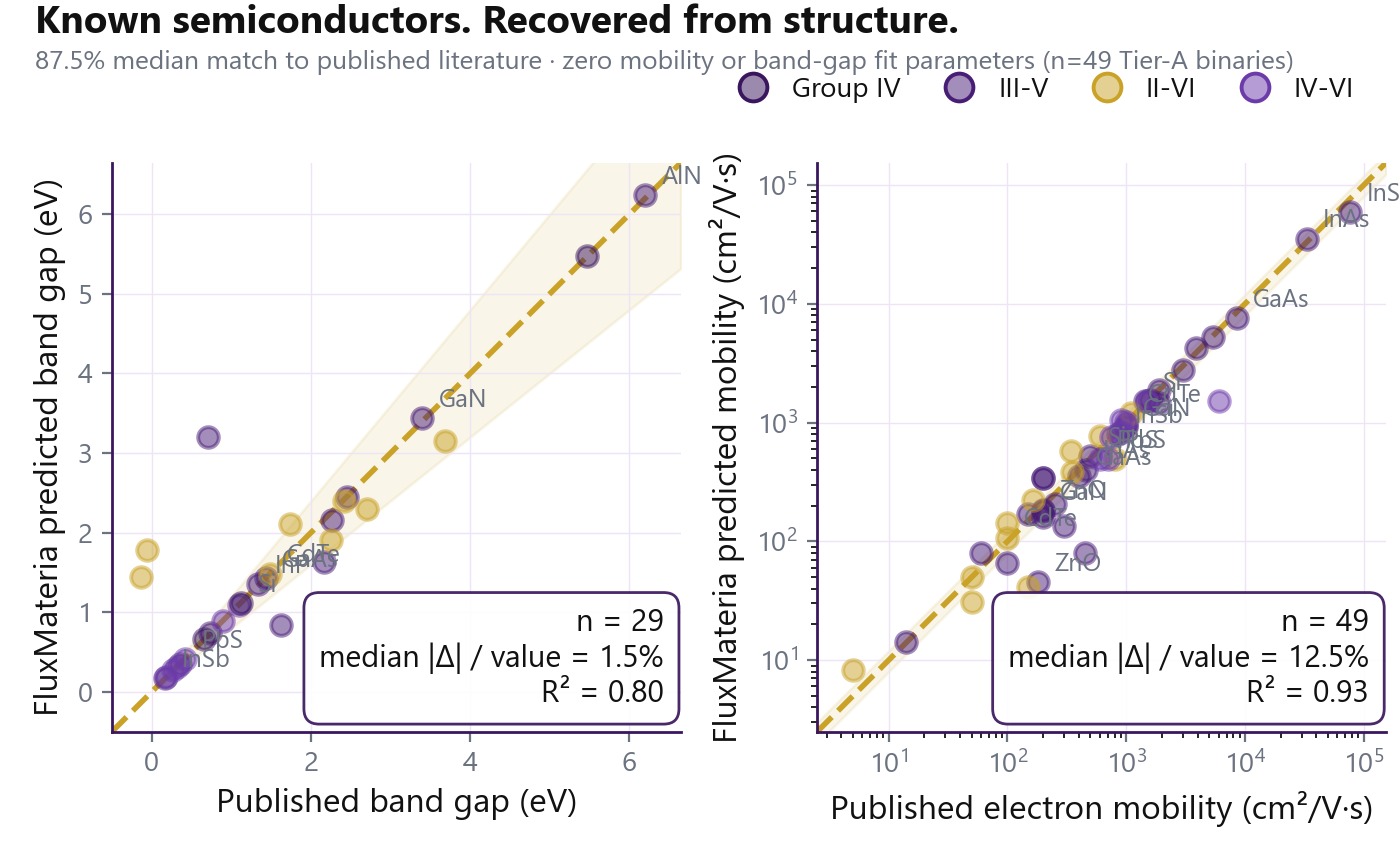 Predicted vs. published band gap and electron mobility for 49 Tier-A binary semiconductors. Median |error| 1.5% on band gap, 12.5% on mobility (87.5% match).
